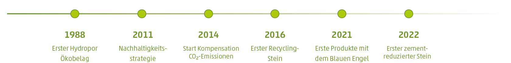 Entwicklung Nachhaltigkeit bei Rinn Zeitstrahl zur Visualisierung der Nachhaltigkeit